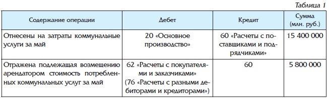 Возмещение коммунальных услуг бюджетными учреждениями