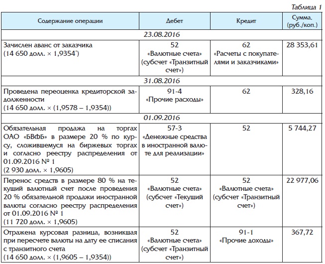 Валютные расчеты операции