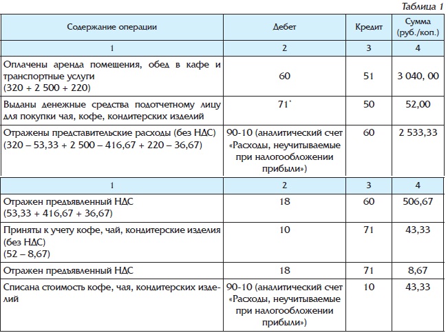 Бухгалтерский учет подарки представительские образец документов