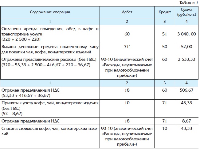 Представительские расходы счет. Проводки по представительским расходам. Отражены представительские расходы. Списание на представительские расходы проводки.