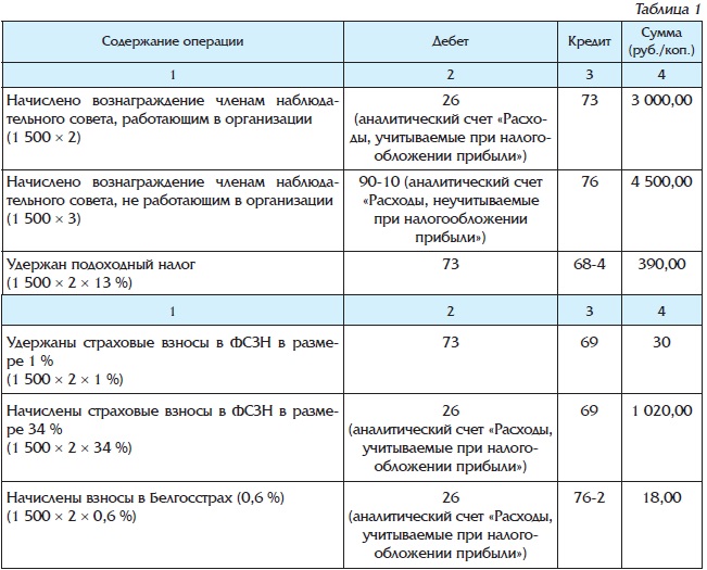 План счетов командировочные расходы