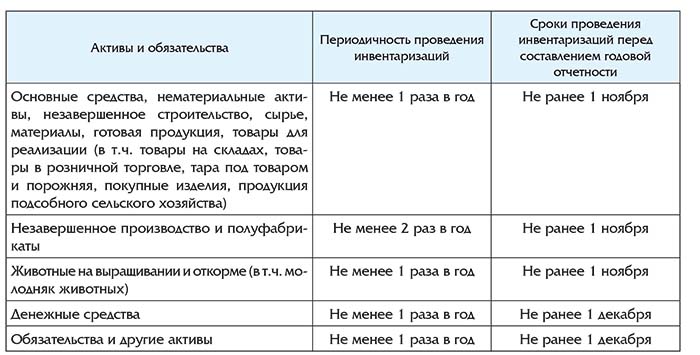 Реферат: Инвентаризация товаров и тары 2