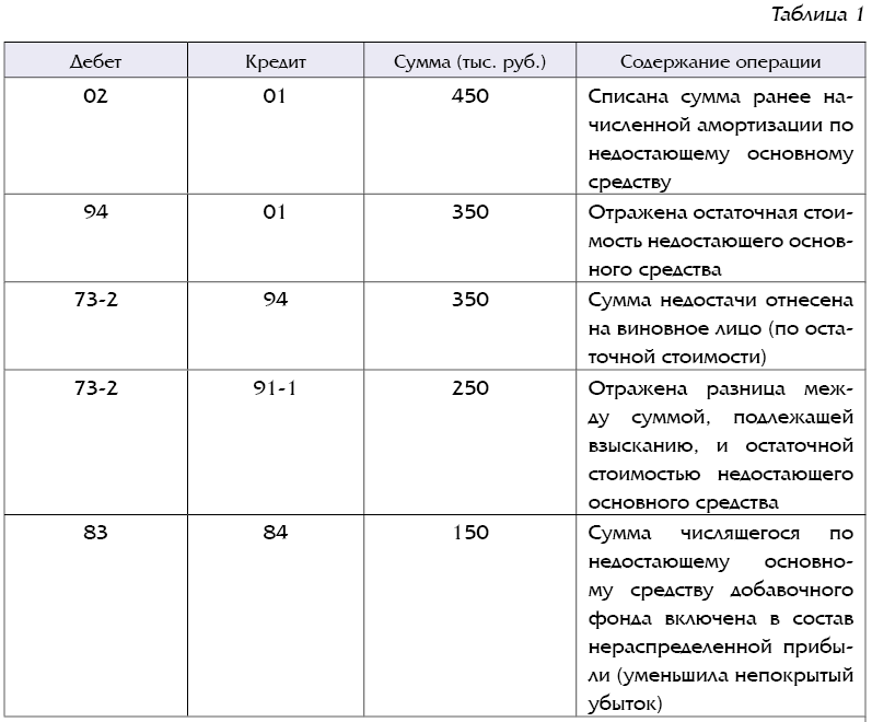 Инвентаризация ос недостача