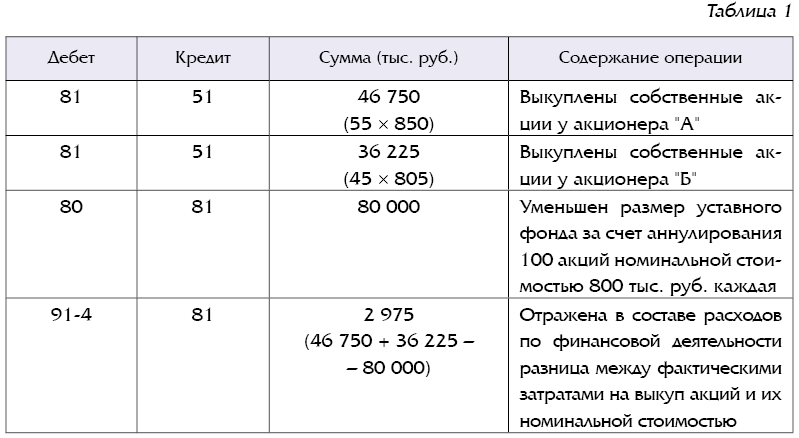 Курсовая работа: Бухгалтерский учет прочих доходов и расходов