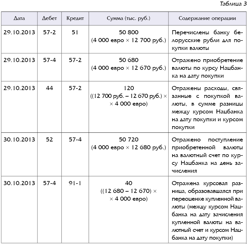 Курсовая работа: Бухгалтерский учет прочих доходов и расходов