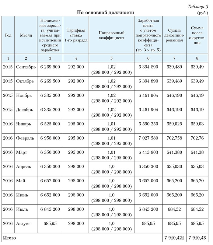 Средняя для расчета отпускных в 2024. Таблица среднемесячного заработка. Как высчитать среднемесячный доход за 12 месяцев. Коэффициент отпуска.