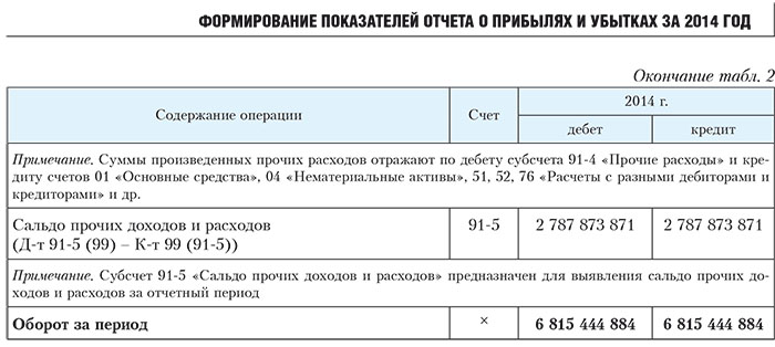 Счет 91 прочие доходы