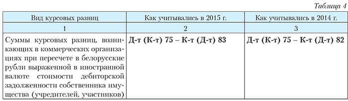 Как проверить курсовую разницу