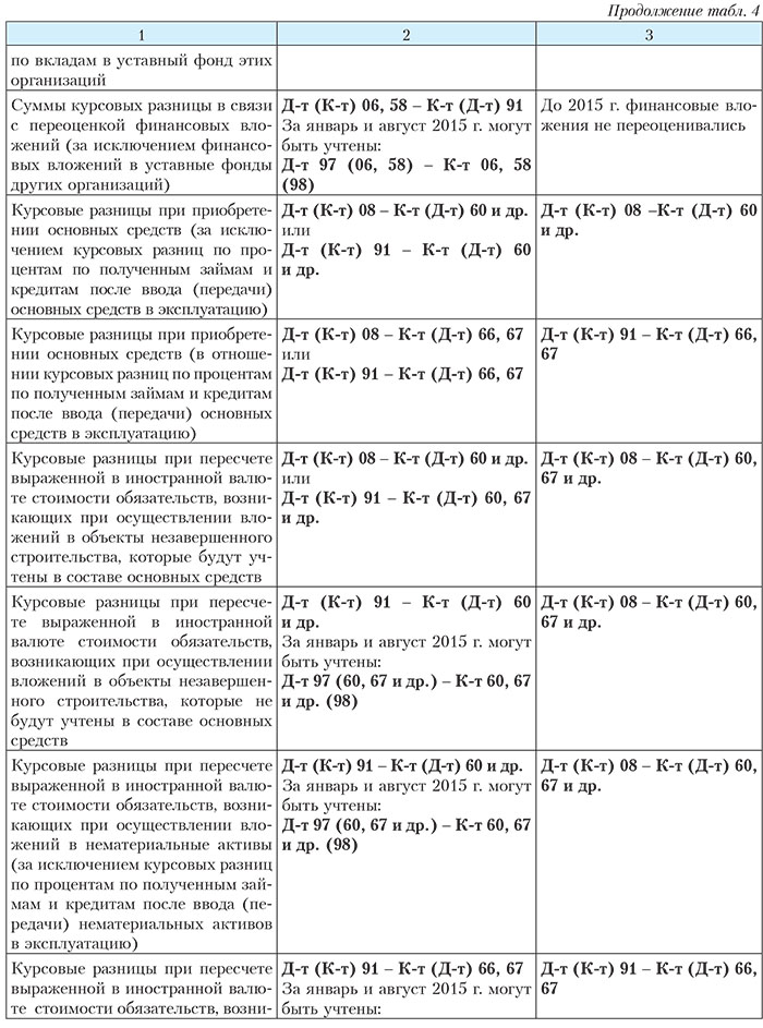 Как проверить курсовую разницу