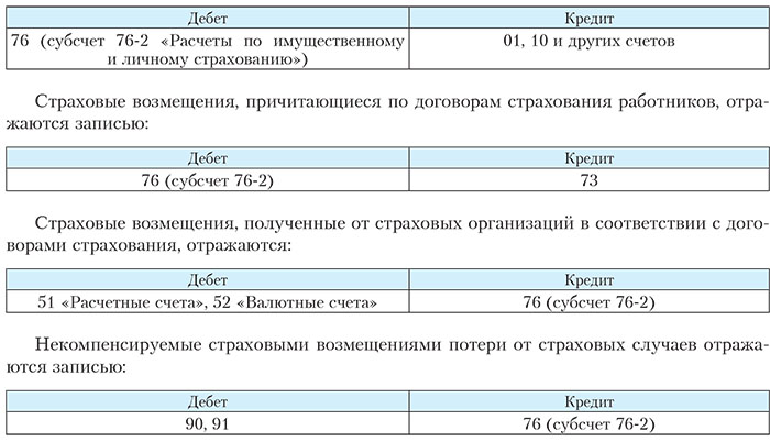 Получил компенсацию в сумме. Зачислено страховое возмещение проводка. Отражена потеря от страхового случая. Возмещение от страховой проводки. Получено страховое возмещение проводки.