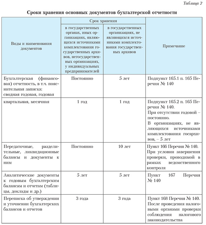 Срок хранения отчетов в организации. Сроки хранения документов таблица документ. Срок хранения документов в организации таблица. Конкретные сроки хранения документов устанавливаются. Таблица по срокам хранения документов организации.