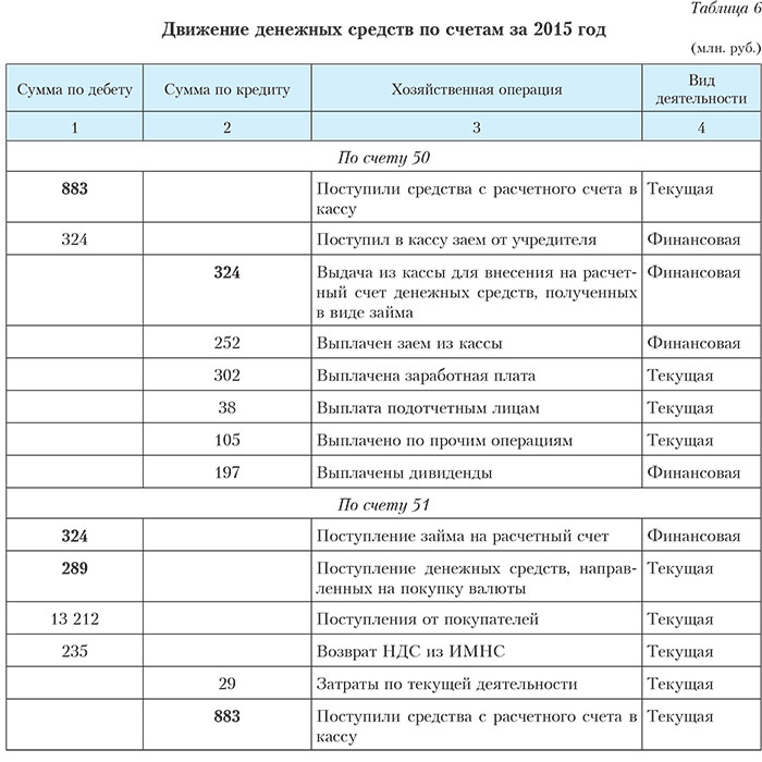 Движение денежных средств в аптеке