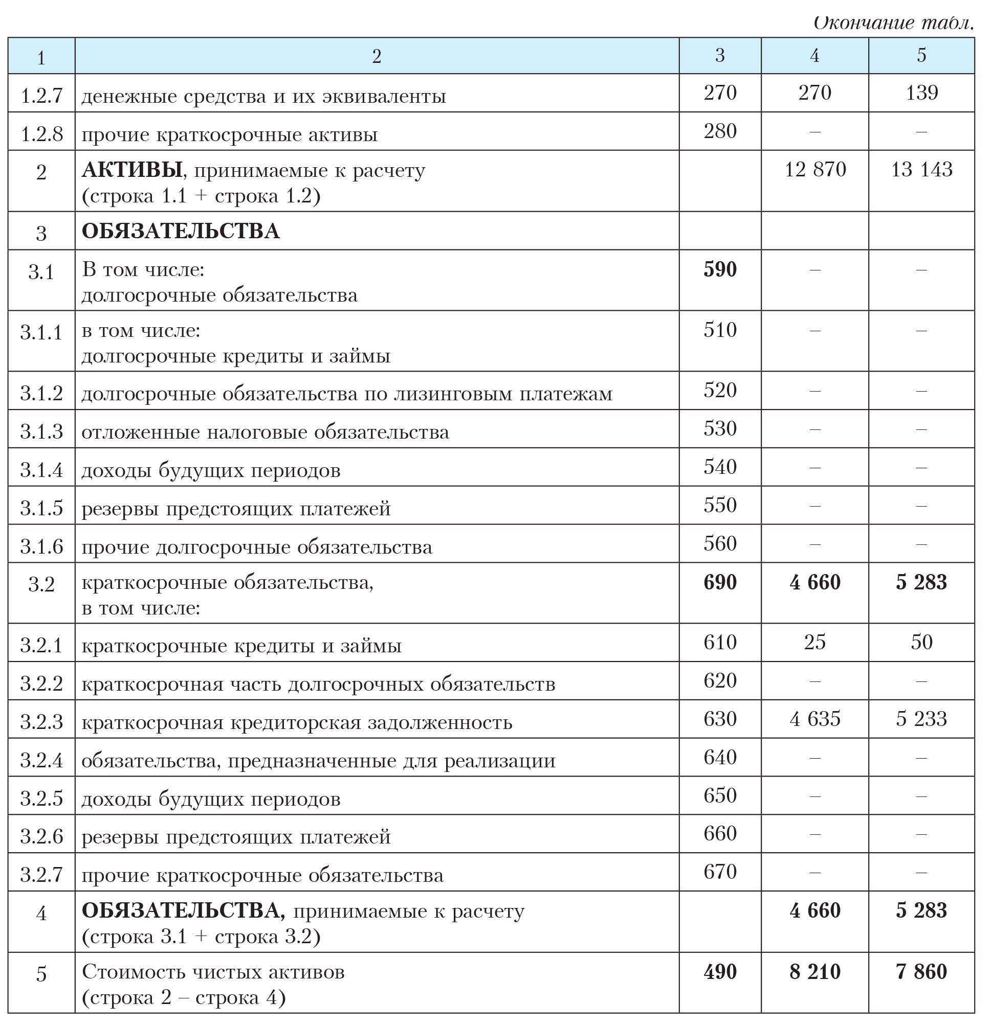 Краткосрочные обязательства строка