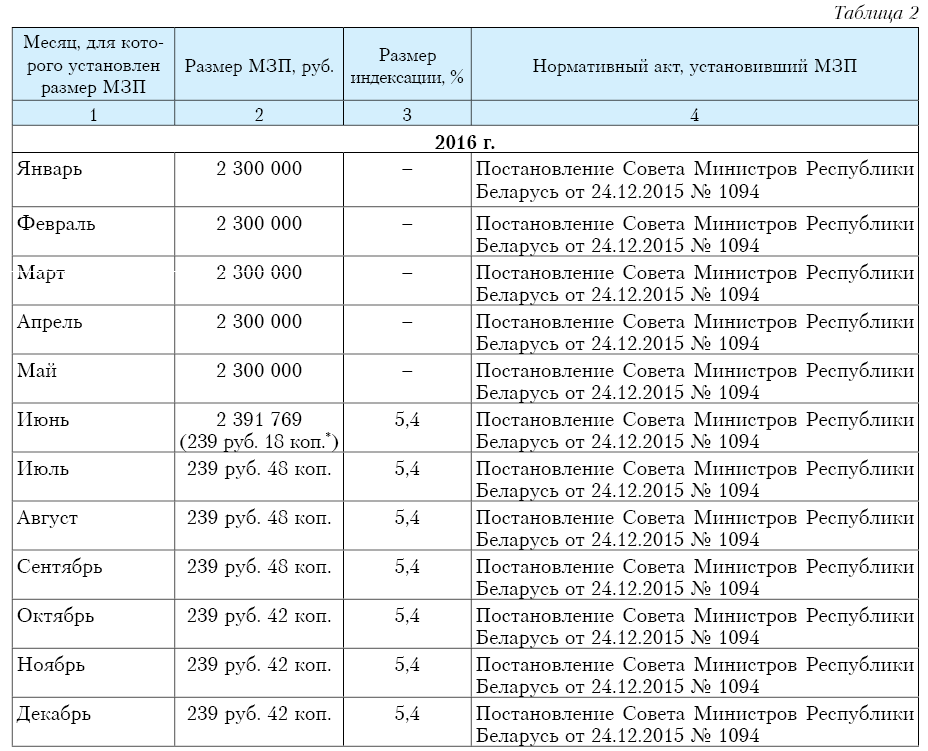 Минимальная зп рб. Мінімальна заробітна плата 2016.