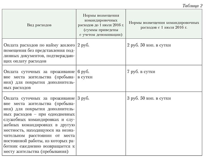 Расходы связанные с командировкой