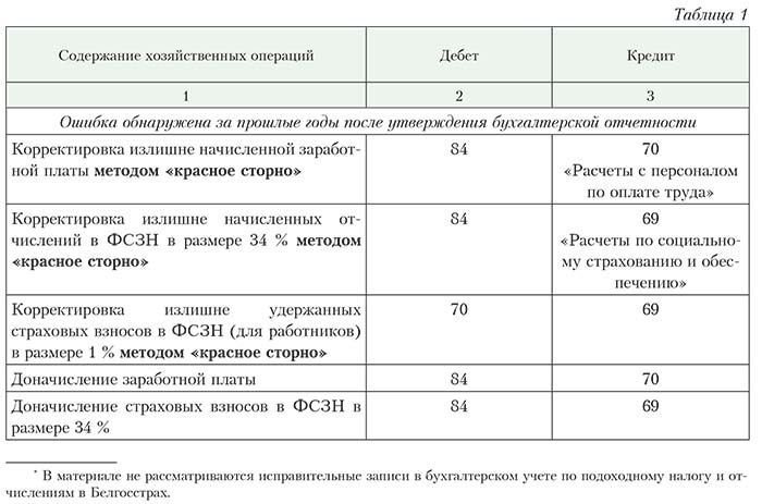 Куда относить. Исправление ошибок прошлых лет в бухгалтерском учете проводки. Ошибки прошлых лет проводки. Ошибки прошлых лет проводки в бухучете. Проводки по исправлению ошибок прошлых лет.