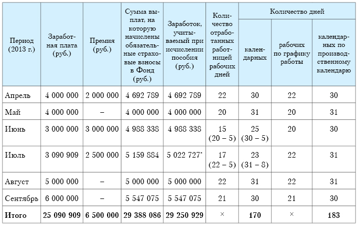 Расчет пособий по беременности и родам - Больничные по-новому: расчет без  головной боли - Eknigi.by