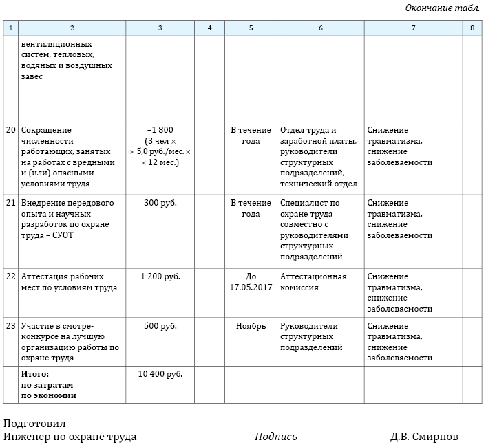 Отчет по охране труда образец